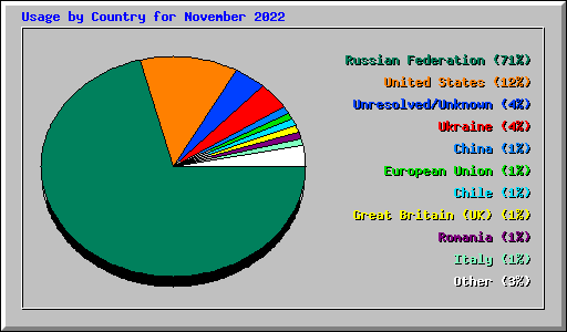 Usage by Country for November 2022