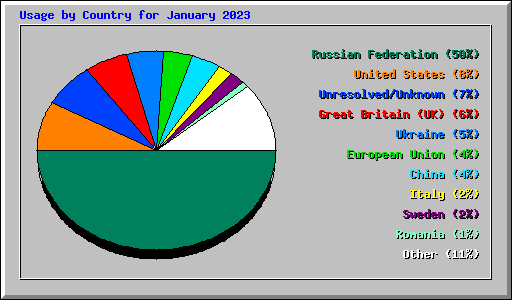 Usage by Country for January 2023