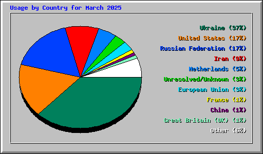 Usage by Country for March 2025
