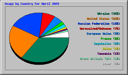 Usage by Country for April 2025