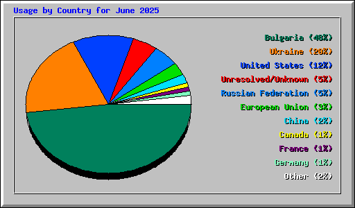 Usage by Country for June 2025