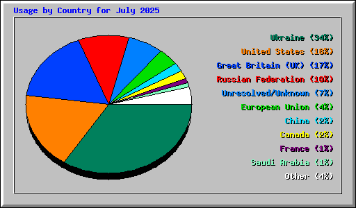 Usage by Country for July 2025