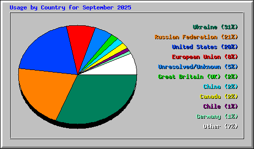 Usage by Country for September 2025