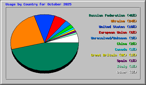 Usage by Country for October 2025