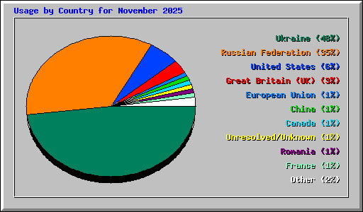 Usage by Country for November 2025