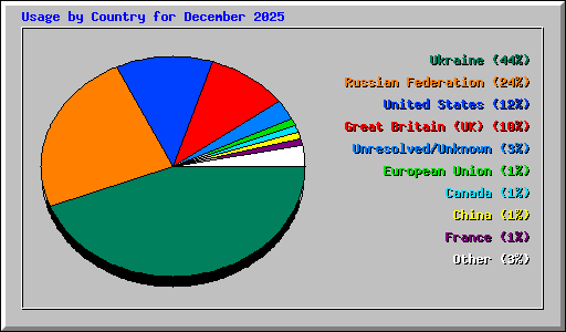 Usage by Country for December 2025
