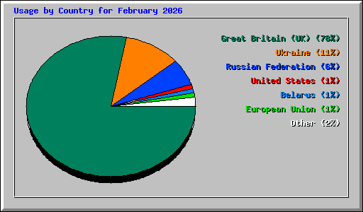 Usage by Country for February 2026