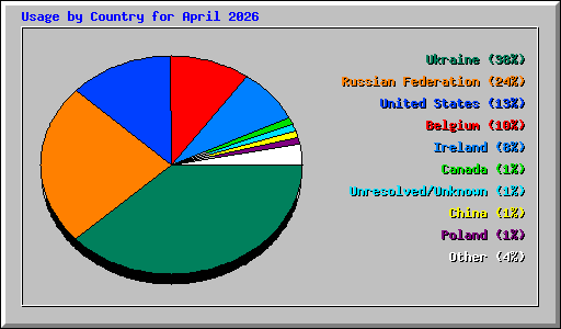 Usage by Country for April 2026