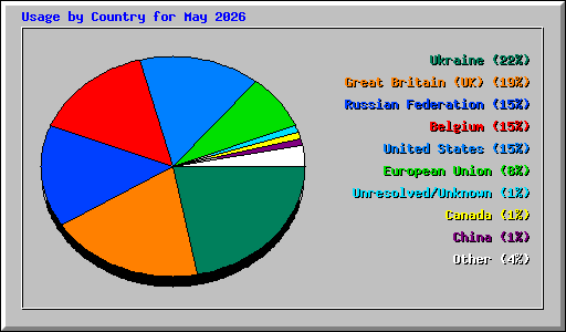 Usage by Country for May 2026