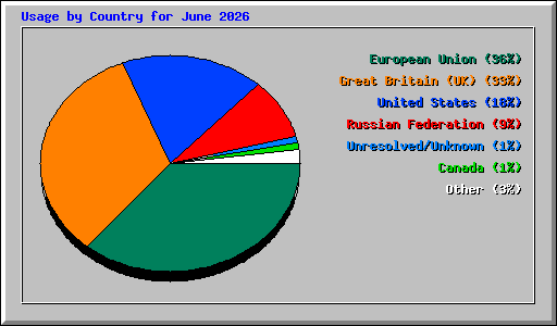 Usage by Country for June 2026