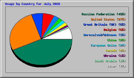 Usage by Country for July 2026