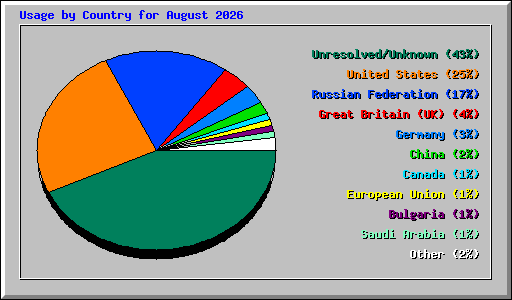 Usage by Country for August 2026