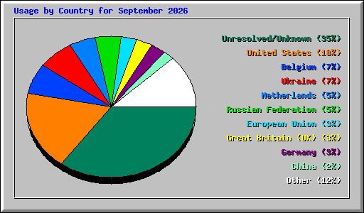 Usage by Country for September 2026