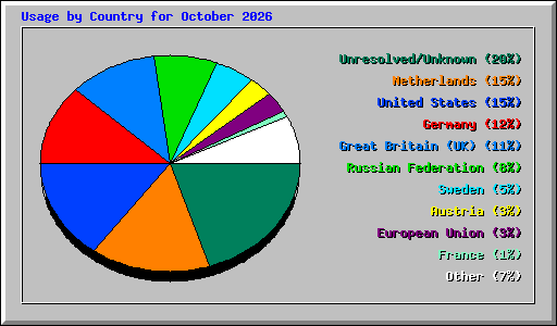 Usage by Country for October 2026