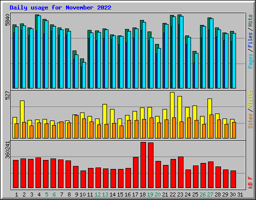 Daily usage for November 2022