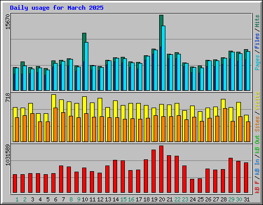 Daily usage for March 2025