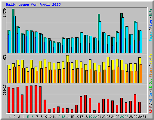 Daily usage for April 2025