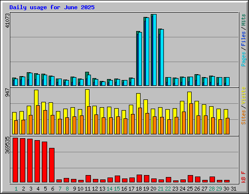 Daily usage for June 2025
