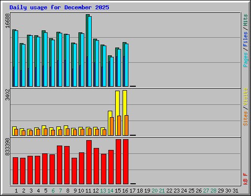 Daily usage for December 2025