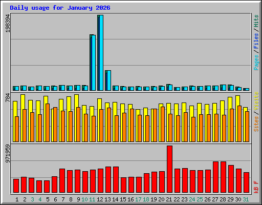Daily usage for January 2026