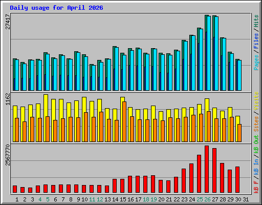 Daily usage for April 2026