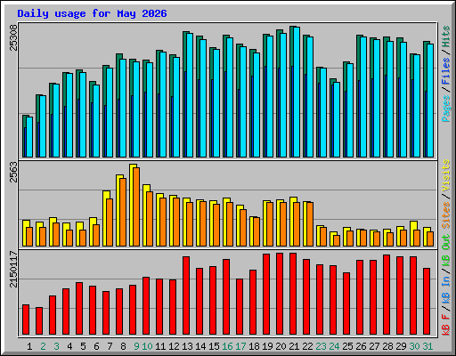 Daily usage for May 2026