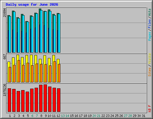 Daily usage for June 2026
