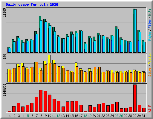 Daily usage for July 2026