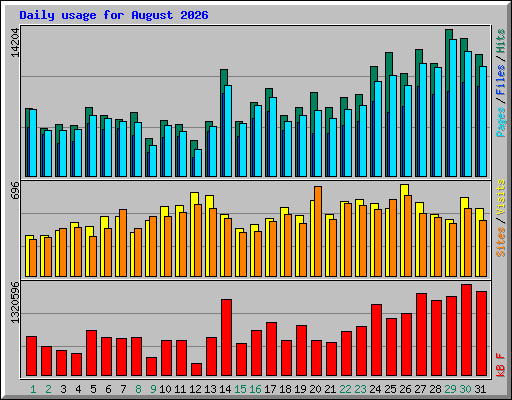 Daily usage for August 2026