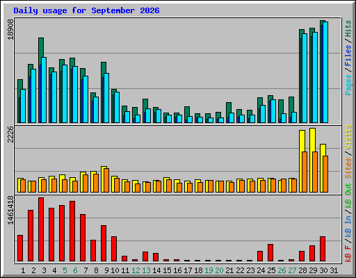 Daily usage for September 2026