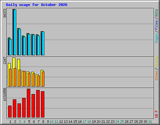 Daily usage for October 2026