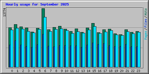 Hourly usage for September 2025