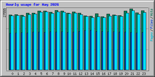 Hourly usage for May 2026