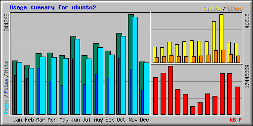 Usage summary for ubuntu2